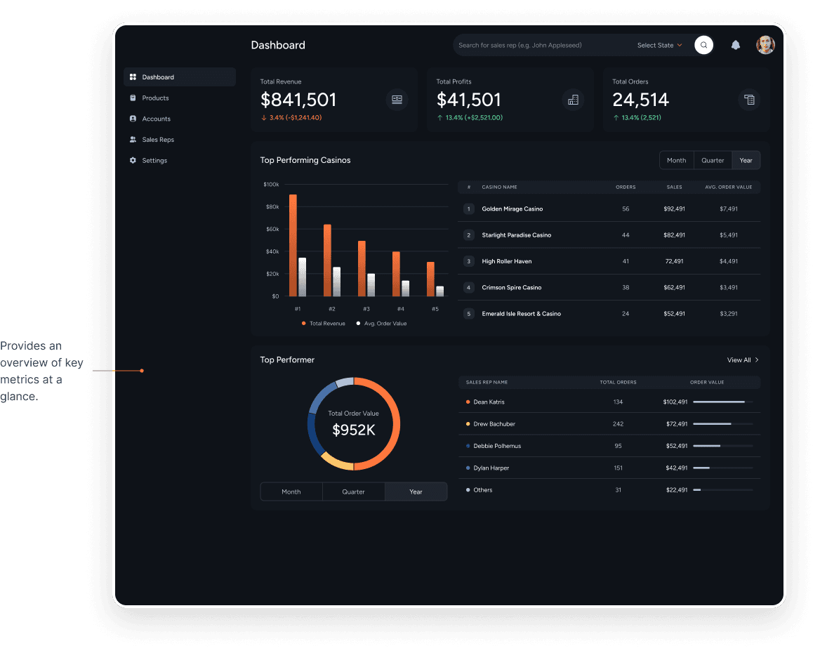 Executive KPI dashboard showing revenue, profits, orders, and top performing accounts