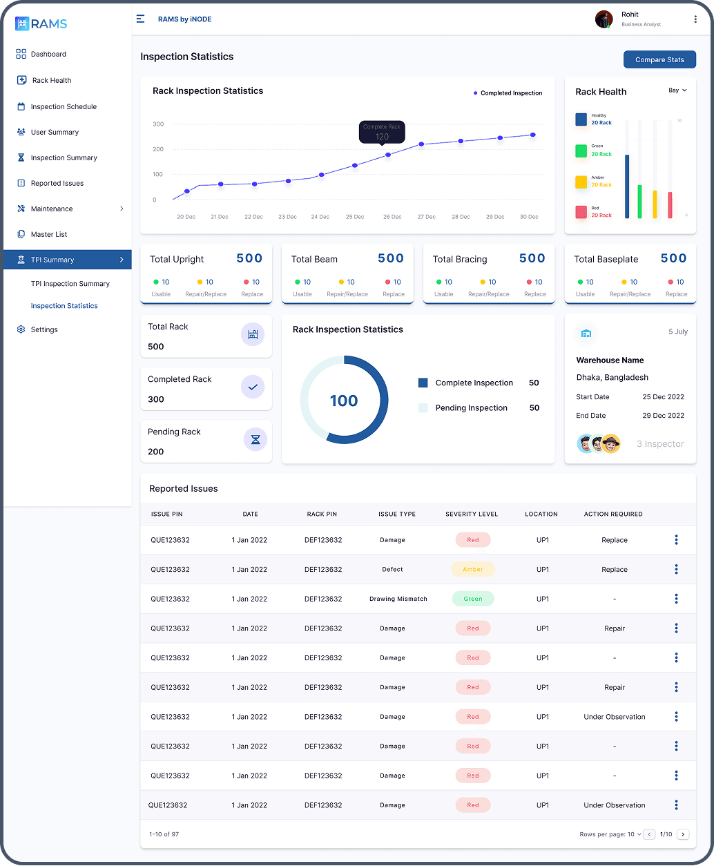 Inspection statistics dashboard showing rack inspection trends, completion rates, and reported issues table